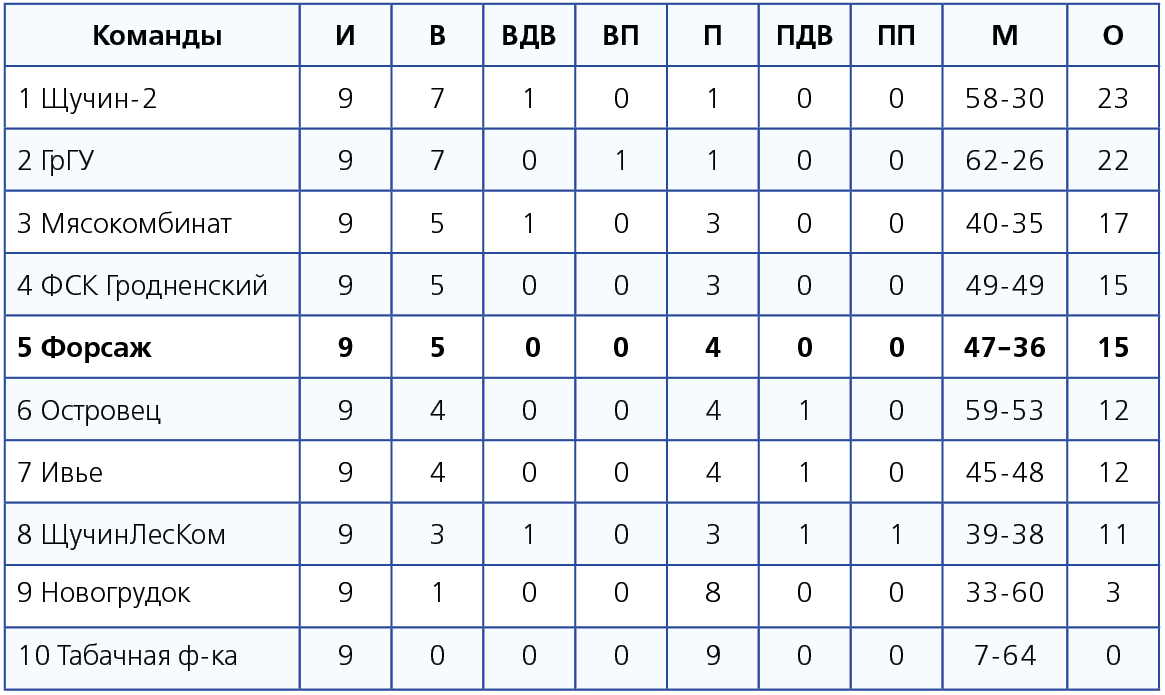 Какое место займет команда